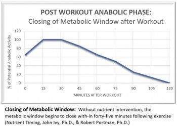 Anabolic Window: Do You Really Need A Protein Shake ‘Within Minutes’ After A Workout?